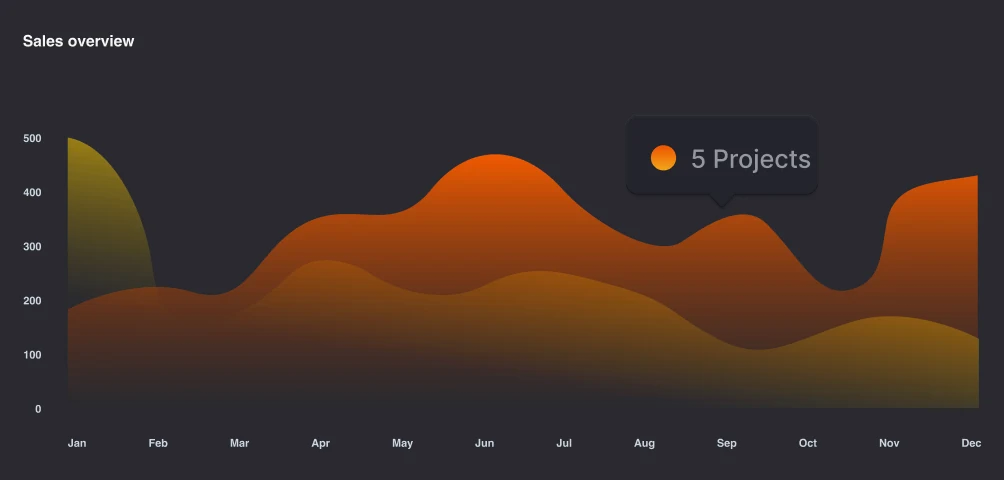 Area chart with a tooltip that reads 5 projects